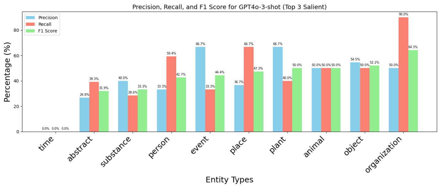 GPT4o performance on finding the top 3 most salient entities per document by entity type