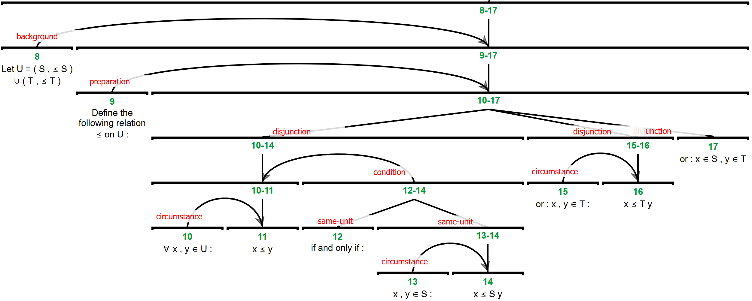 RST tree fragment from a theorem proof in GENTLE